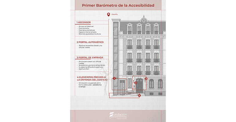 Solo el 3% de los edificios en España es plenamente accesible para personas con movilidad reducida