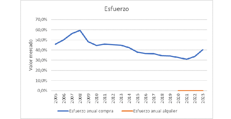 Se mantienen los valores de esfuerzo de compra en España