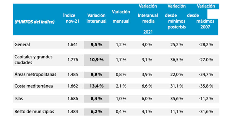 Evolución precios vivienda Tinsa noviembre 2021