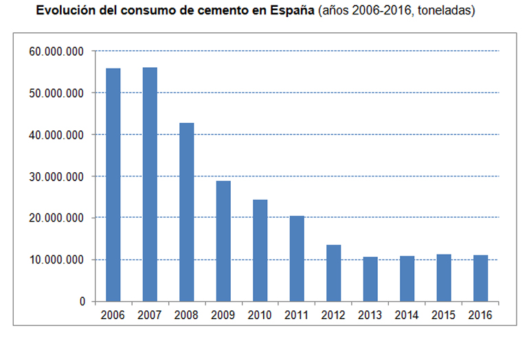 evolucion del consumo