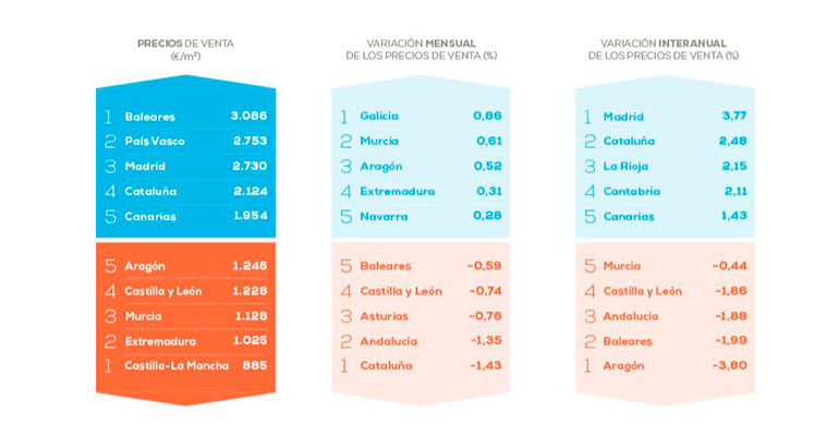 Evolución del precio de las viviendas