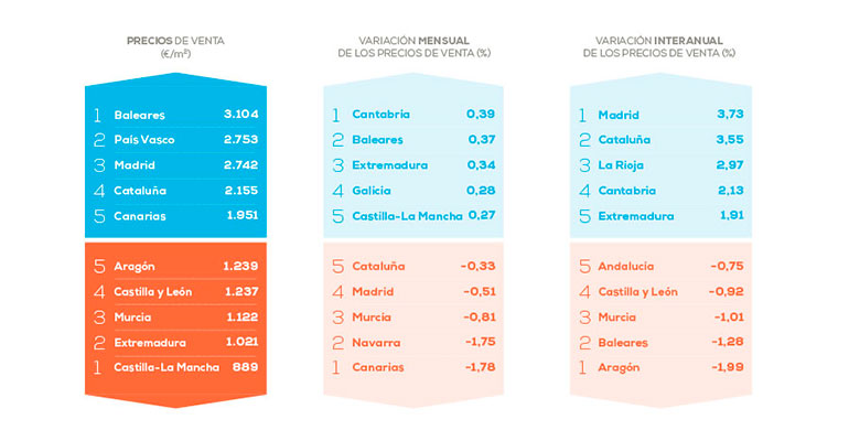 evolución precios por provincias enero 2021