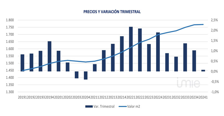 El precio de la vivienda se estanca en el primer trimestre 