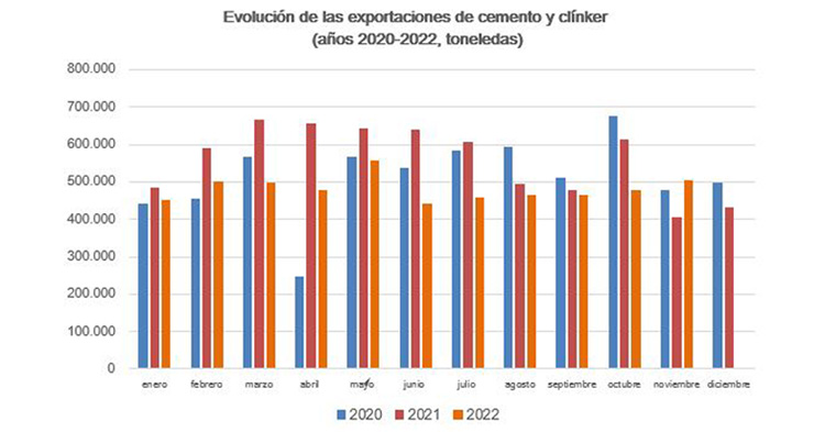 evolución de las expostaciones de cemento y clínker 