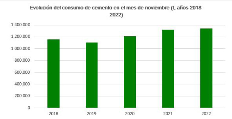 evolución del consumo de cemento en el mes de noviembre 