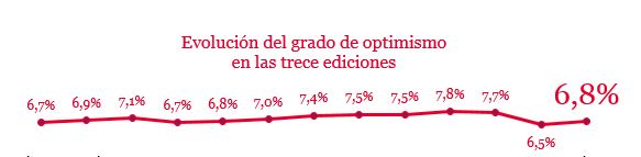 evolución del grado de optimismo en las trece ediciones