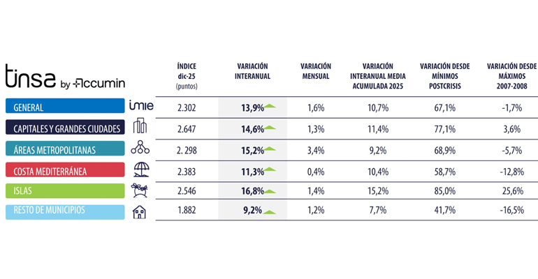 Acelera precio vivienda 2025 - Infoconstruccion
