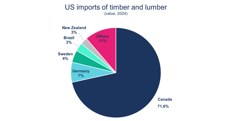 Aranceles EEUU madera - Infoconstruccion