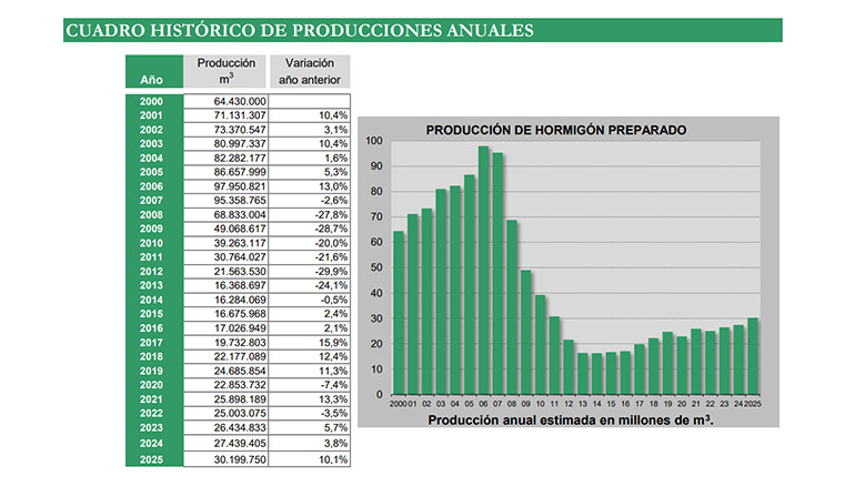 ANEFHOP-produccion-hormigon-infoconstruccion