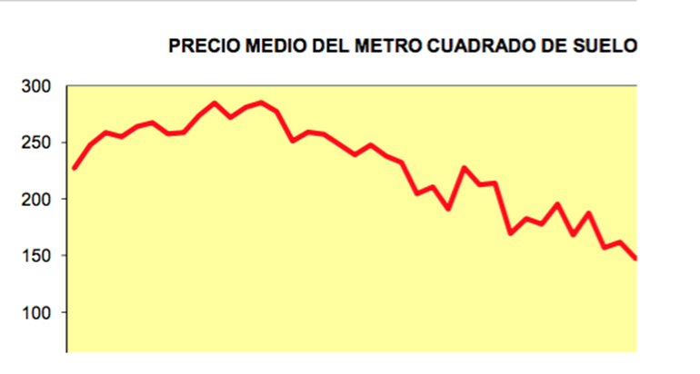 El precio medio interanual del suelo urbano ha crecido un 1,8% en el segundo trimestre de 2017 