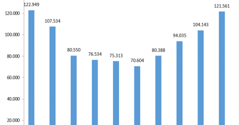 La compraventa de hogares aumenta un 16,7% en el tercer trimestre