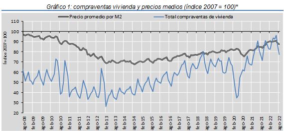 gráfico compraventa viviendas