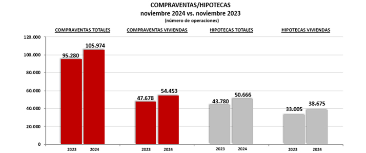 Incremento hipotecas y compraventa