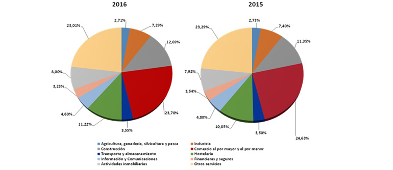 La construcción, el sector que más empresas creó en 2016