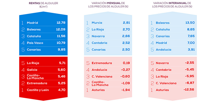 Alquiler Precios