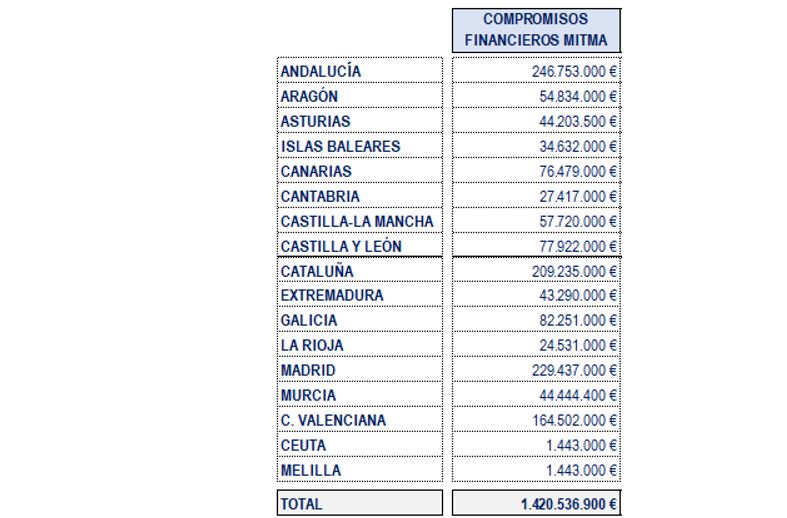 Mitma financiación CCAA