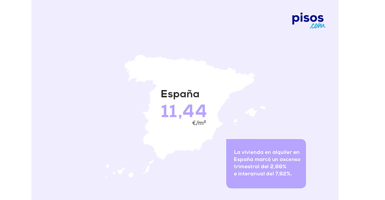 Sube el precio medio del alquiler