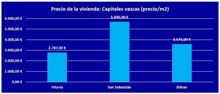 precio de la vivienda capitales vascas