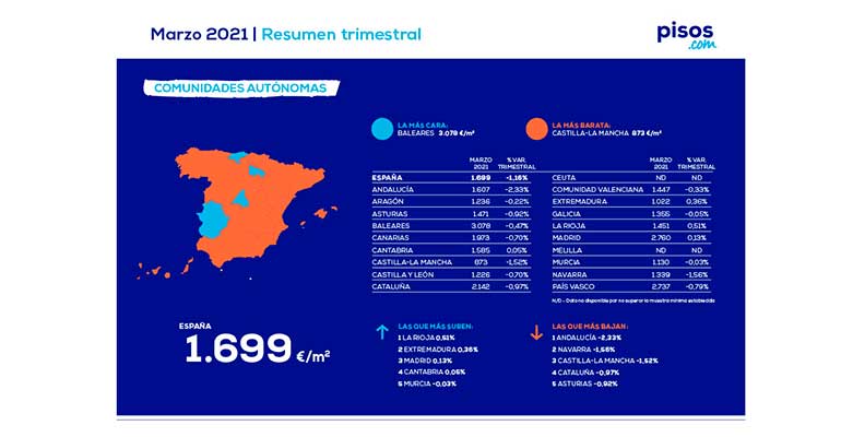 Precios Vivienda Marzo 2021