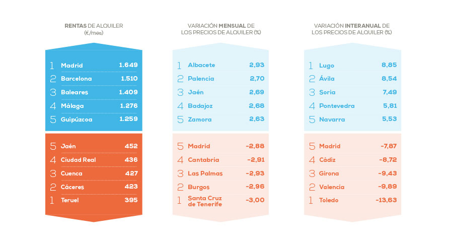 precios alquiler por provincias