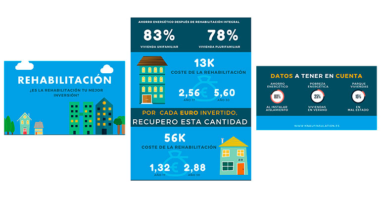 a, Knauf Insulation ha actualizado el Estudio La Rehabilitación Energética como coste de inversión, elaborado por la Fundación La Casa que Ahorra en 2016, y compara a precios actuales los beneficios que se obtendrían si la misma cantidad de dinero que s