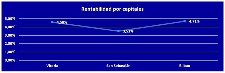 rentabilidad por capitales