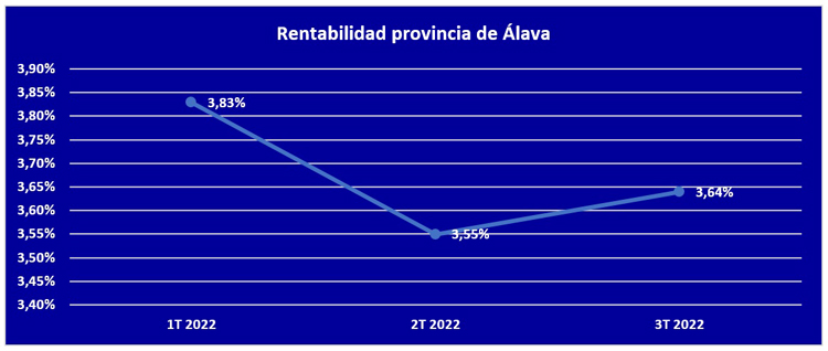 rentabilidad provincia de Álava