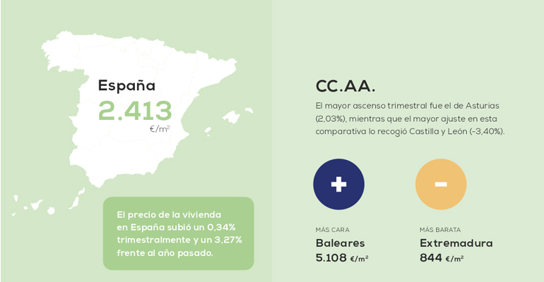 El precio de la vivienda usada sube un 3,27% interanual en septiembre ...