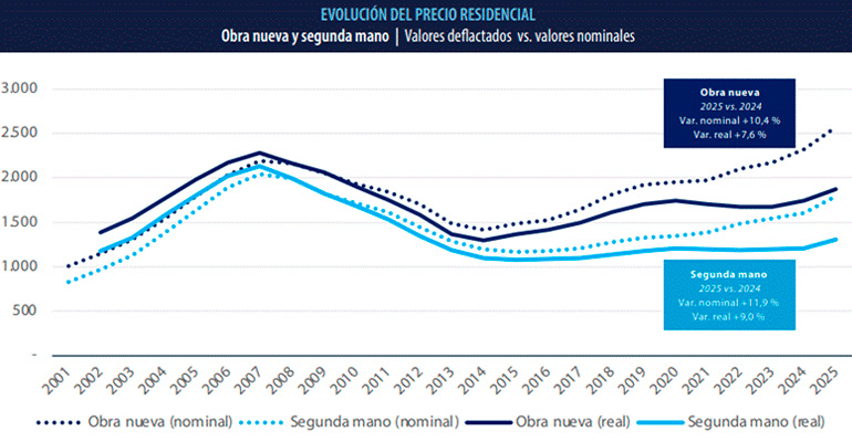subida-interanual-obra-nueva-DPArquitectura-Infoconstrucción