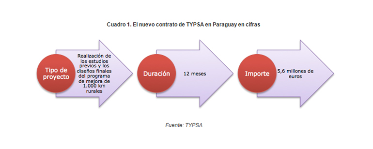 typsa paraguay