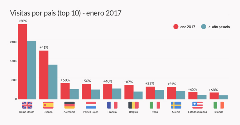 El portal inmobiliario Kyero augura “un año excelente” para la venta de viviendas a compradores extranjeros 