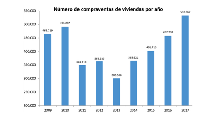 Compraventa